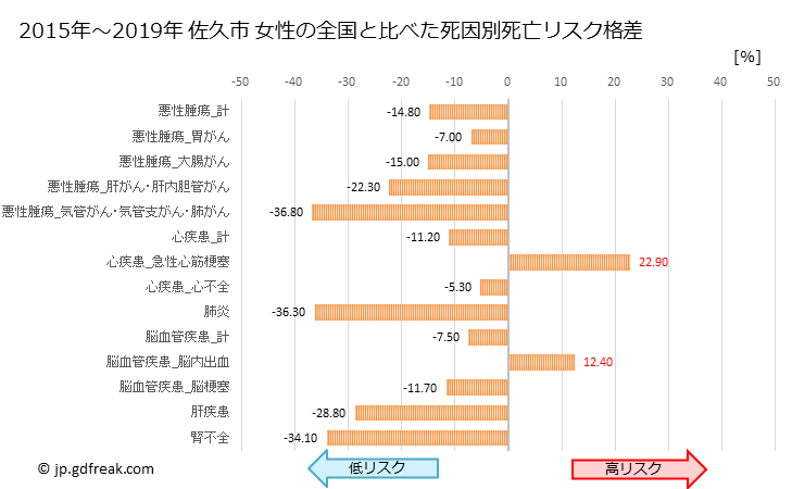 グラフ 年次 佐久市(長野県)の死亡原因の構成と死亡リスク格差(全国比) 佐久市 女性の全国と比べた死因別死亡リスク格差