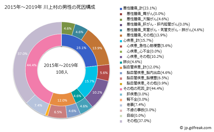 グラフ 年次 川上村(長野県)の死亡原因の構成と死亡リスク格差(全国比) 2015年～2019年 川上村の男性の死因構成