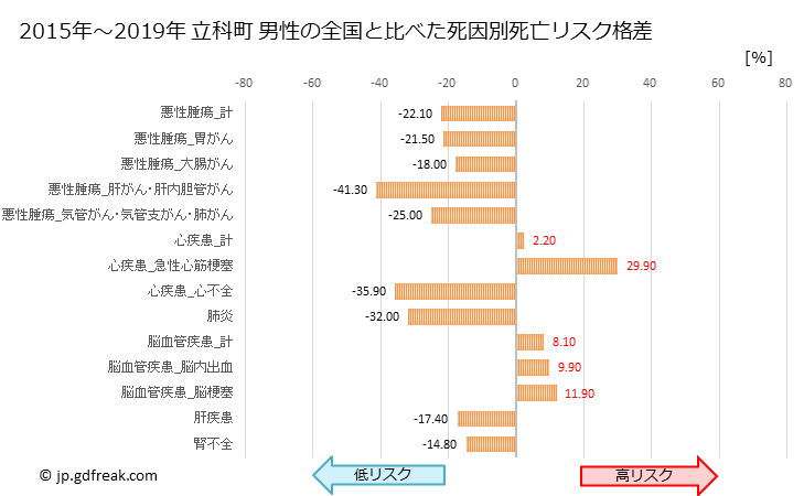 グラフ 年次 立科町(長野県)の死亡原因の構成と死亡リスク格差(全国比) 立科町 男性の全国と比べた死因別死亡リスク格差