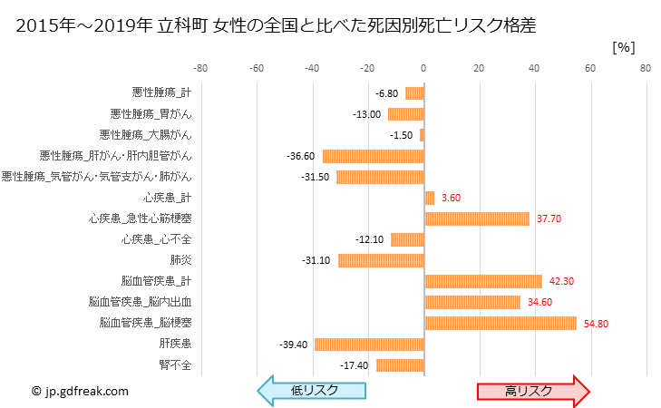 グラフ 年次 立科町(長野県)の死亡原因の構成と死亡リスク格差(全国比) 立科町 女性の全国と比べた死因別死亡リスク格差