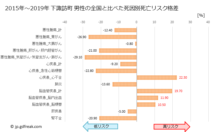 グラフ 年次 下諏訪町(長野県)の死亡原因の構成と死亡リスク格差(全国比) 下諏訪町 男性の全国と比べた死因別死亡リスク格差