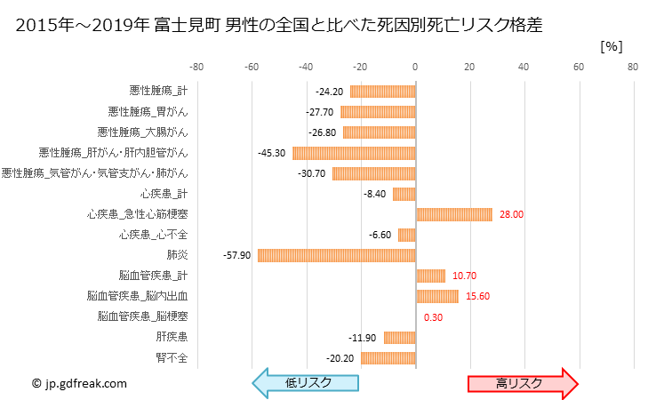 グラフ 年次 富士見町(長野県)の死亡原因の構成と死亡リスク格差(全国比) 富士見町 男性の全国と比べた死因別死亡リスク格差