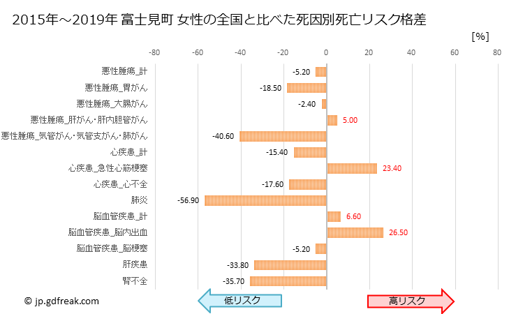 グラフ 年次 富士見町(長野県)の死亡原因の構成と死亡リスク格差(全国比) 富士見町 女性の全国と比べた死因別死亡リスク格差