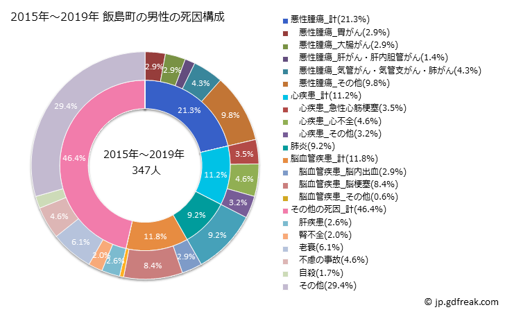 グラフ 年次 飯島町(長野県)の死亡原因の構成と死亡リスク格差(全国比) 2015年～2019年 飯島町の男性の死因構成
