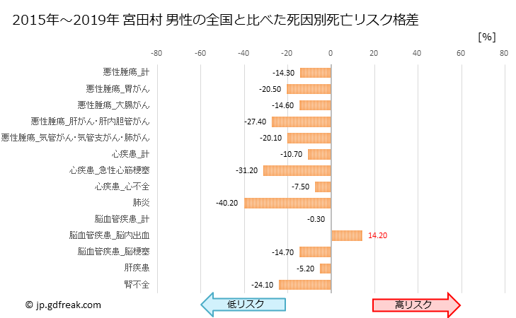 グラフ 年次 宮田村(長野県)の死亡原因の構成と死亡リスク格差(全国比) 宮田村 男性の全国と比べた死因別死亡リスク格差