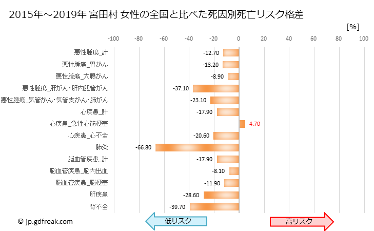 グラフ 年次 宮田村(長野県)の死亡原因の構成と死亡リスク格差(全国比) 宮田村 女性の全国と比べた死因別死亡リスク格差