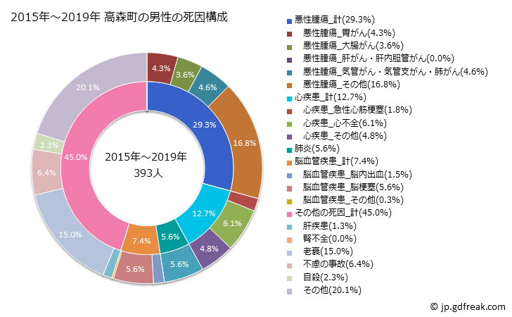 グラフ 年次 高森町(長野県)の死亡原因の構成と死亡リスク格差(全国比) 2015年～2019年 高森町の男性の死因構成