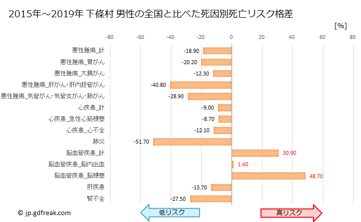 グラフ 年次 下條村(長野県)の死亡原因の構成と死亡リスク格差(全国比) 下條村 男性の全国と比べた死因別死亡リスク格差