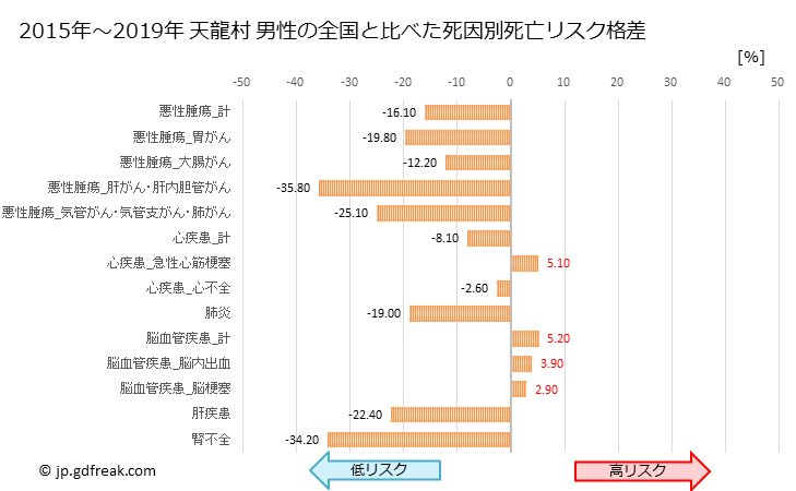 グラフ 年次 天龍村(長野県)の死亡原因の構成と死亡リスク格差(全国比) 天龍村 男性の全国と比べた死因別死亡リスク格差