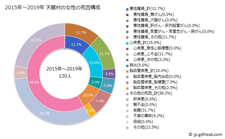 グラフ 年次 天龍村(長野県)の死亡原因の構成と死亡リスク格差(全国比) 2015年～2019年 天龍村の女性の死因構成