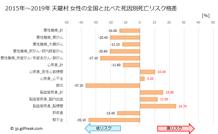 グラフ 年次 天龍村(長野県)の死亡原因の構成と死亡リスク格差(全国比) 天龍村 女性の全国と比べた死因別死亡リスク格差
