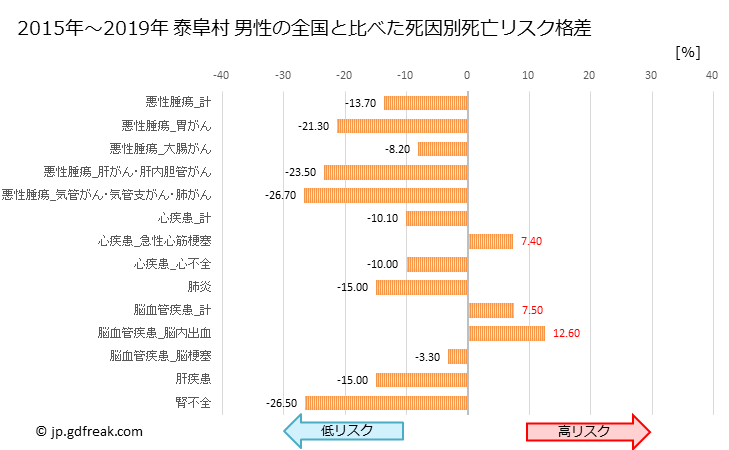 グラフ 年次 泰阜村(長野県)の死亡原因の構成と死亡リスク格差(全国比) 泰阜村 男性の全国と比べた死因別死亡リスク格差