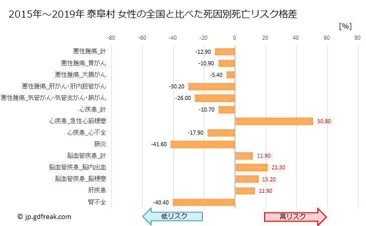 グラフ 年次 泰阜村(長野県)の死亡原因の構成と死亡リスク格差(全国比) 泰阜村 女性の全国と比べた死因別死亡リスク格差