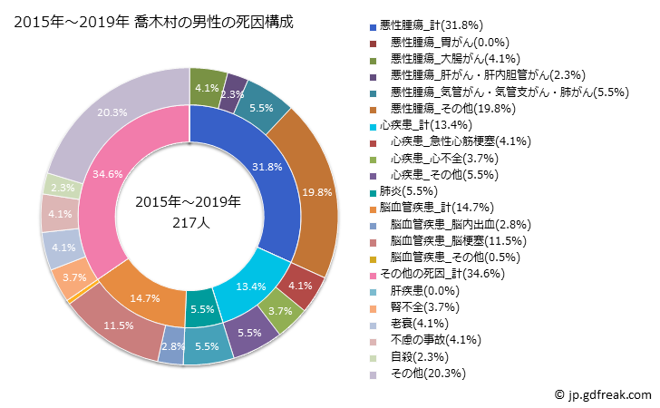 グラフ 年次 喬木村(長野県)の死亡原因の構成と死亡リスク格差(全国比) 2015年～2019年 喬木村の男性の死因構成