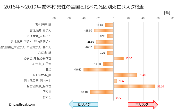 グラフ 年次 喬木村(長野県)の死亡原因の構成と死亡リスク格差(全国比) 喬木村 男性の全国と比べた死因別死亡リスク格差