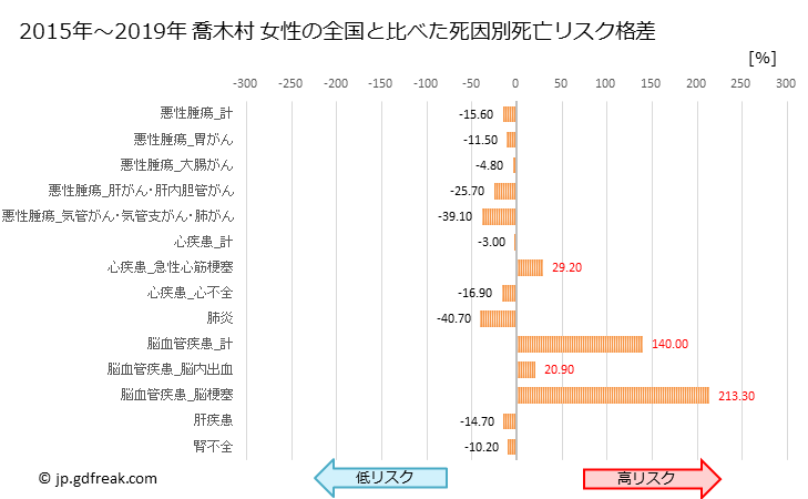 グラフ 年次 喬木村(長野県)の死亡原因の構成と死亡リスク格差(全国比) 喬木村 女性の全国と比べた死因別死亡リスク格差