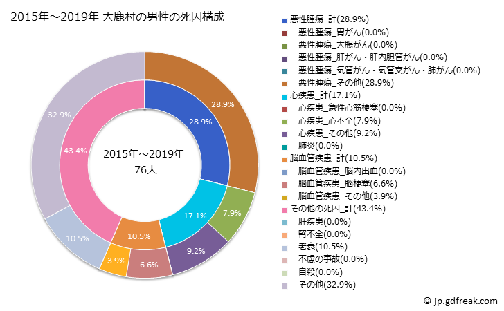 グラフ 年次 大鹿村(長野県)の死亡原因の構成と死亡リスク格差(全国比) 2015年～2019年 大鹿村の男性の死因構成
