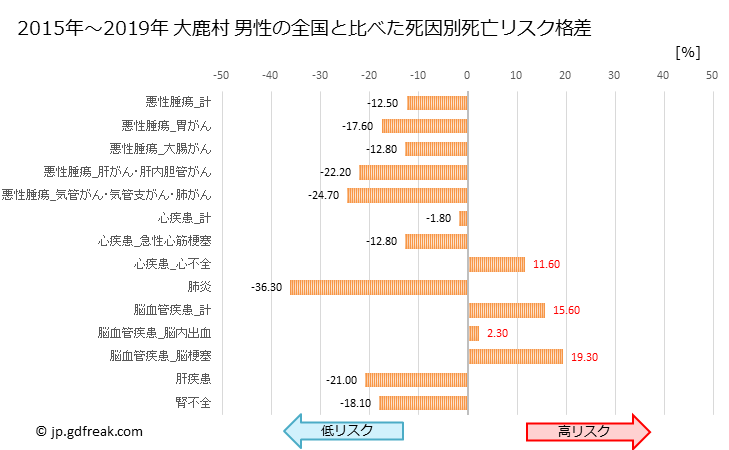 グラフ 年次 大鹿村(長野県)の死亡原因の構成と死亡リスク格差(全国比) 大鹿村 男性の全国と比べた死因別死亡リスク格差