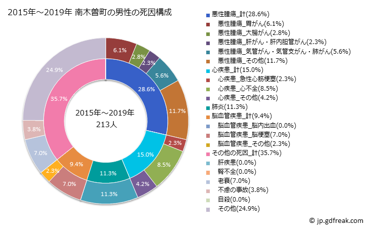 グラフ 年次 南木曽町(長野県)の死亡原因の構成と死亡リスク格差(全国比) 2015年～2019年 南木曽町の男性の死因構成