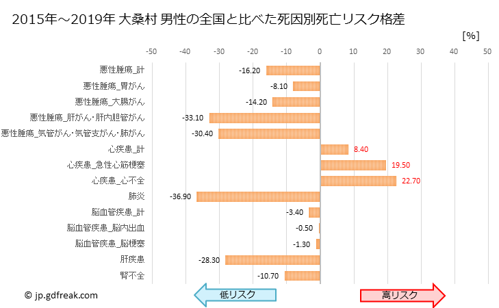 グラフ 年次 大桑村(長野県)の死亡原因の構成と死亡リスク格差(全国比) 大桑村 男性の全国と比べた死因別死亡リスク格差
