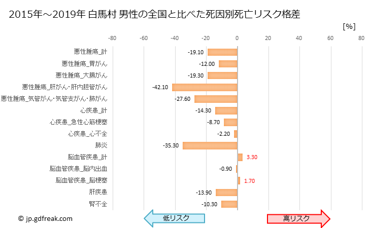 グラフ 年次 白馬村(長野県)の死亡原因の構成と死亡リスク格差(全国比) 白馬村 男性の全国と比べた死因別死亡リスク格差