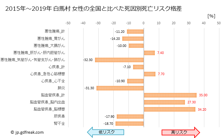 グラフ 年次 白馬村(長野県)の死亡原因の構成と死亡リスク格差(全国比) 白馬村 女性の全国と比べた死因別死亡リスク格差
