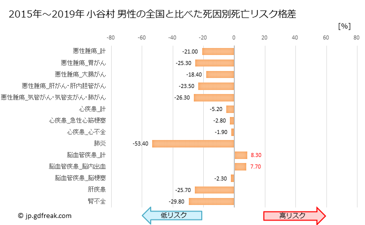 グラフ 年次 小谷村(長野県)の死亡原因の構成と死亡リスク格差(全国比) 小谷村 男性の全国と比べた死因別死亡リスク格差