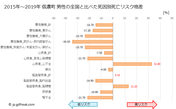 グラフ 年次 信濃町(長野県)の死亡原因の構成と死亡リスク格差(全国比) 信濃町 男性の全国と比べた死因別死亡リスク格差