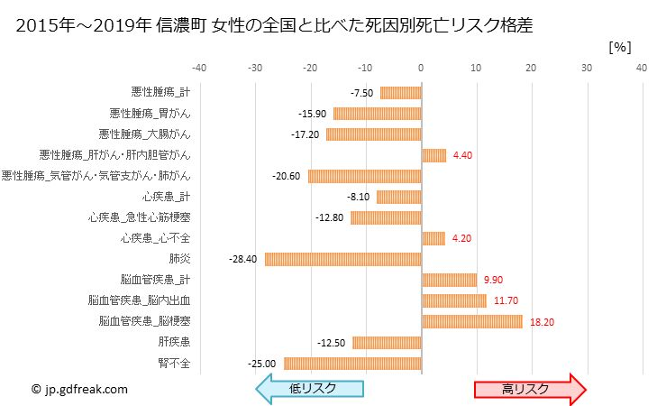 グラフ 年次 信濃町(長野県)の死亡原因の構成と死亡リスク格差(全国比) 信濃町 女性の全国と比べた死因別死亡リスク格差