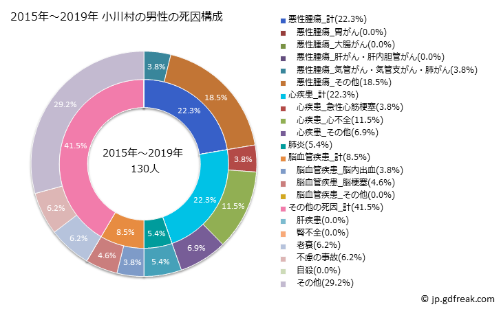 グラフ 年次 小川村(長野県)の死亡原因の構成と死亡リスク格差(全国比) 2015年～2019年 小川村の男性の死因構成