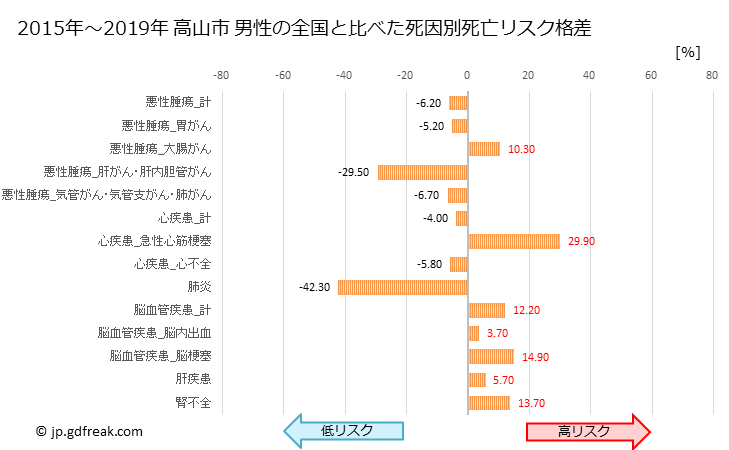 グラフ 年次 高山市(岐阜県)の死亡原因の構成と死亡リスク格差(全国比) 高山市 男性の全国と比べた死因別死亡リスク格差