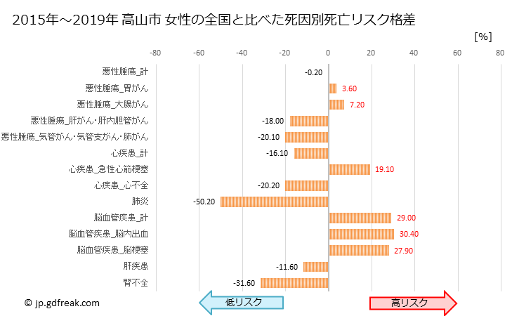 グラフ 年次 高山市(岐阜県)の死亡原因の構成と死亡リスク格差(全国比) 高山市 女性の全国と比べた死因別死亡リスク格差