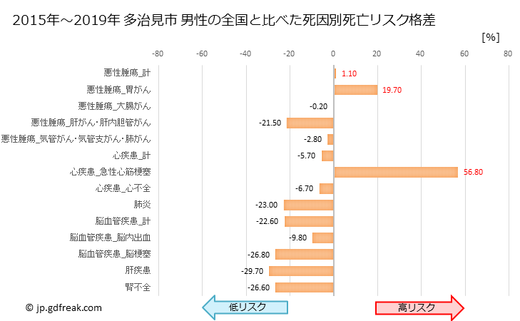 グラフ 年次 多治見市(岐阜県)の死亡原因の構成と死亡リスク格差(全国比) 多治見市 男性の全国と比べた死因別死亡リスク格差