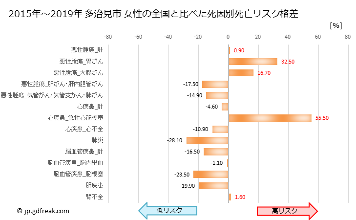 グラフ 年次 多治見市(岐阜県)の死亡原因の構成と死亡リスク格差(全国比) 多治見市 女性の全国と比べた死因別死亡リスク格差