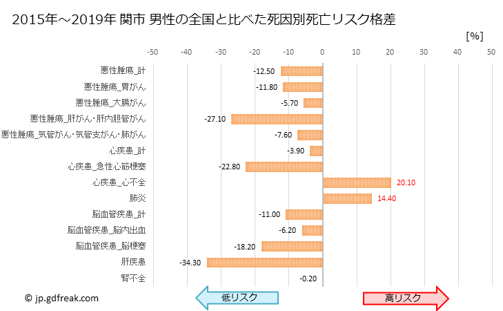 グラフ 年次 関市(岐阜県)の死亡原因の構成と死亡リスク格差(全国比) 関市 男性の全国と比べた死因別死亡リスク格差