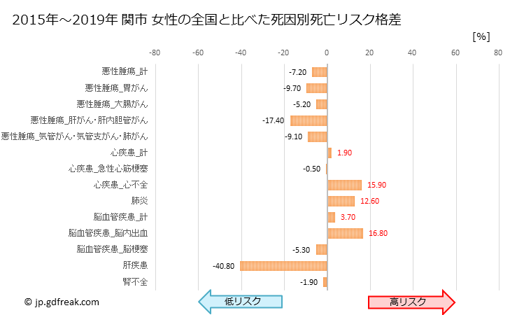 グラフ 年次 関市(岐阜県)の死亡原因の構成と死亡リスク格差(全国比) 関市 女性の全国と比べた死因別死亡リスク格差