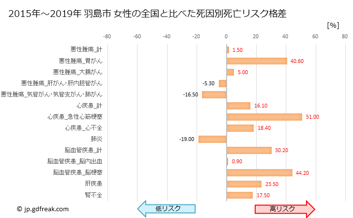 グラフ 年次 羽島市(岐阜県)の死亡原因の構成と死亡リスク格差(全国比) 羽島市 女性の全国と比べた死因別死亡リスク格差