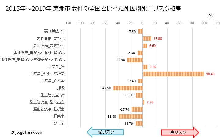 グラフ 年次 恵那市(岐阜県)の死亡原因の構成と死亡リスク格差(全国比) 恵那市 女性の全国と比べた死因別死亡リスク格差