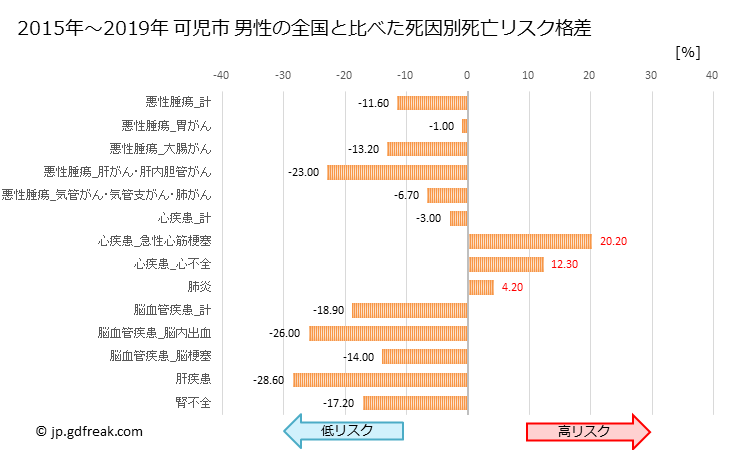 グラフ 年次 可児市(岐阜県)の死亡原因の構成と死亡リスク格差(全国比) 可児市 男性の全国と比べた死因別死亡リスク格差