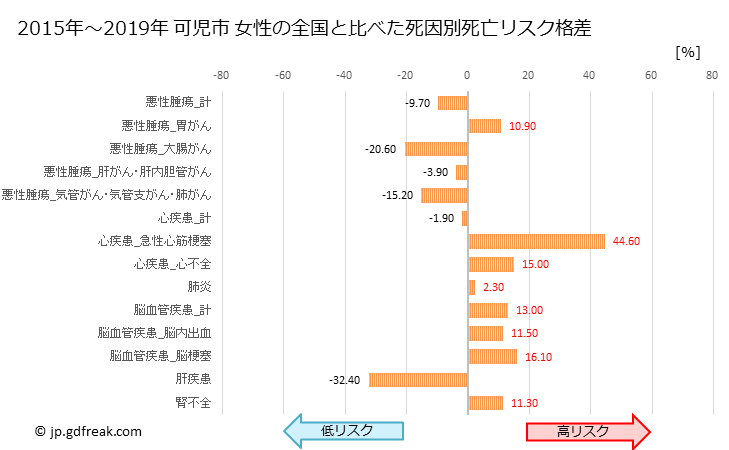 グラフ 年次 可児市(岐阜県)の死亡原因の構成と死亡リスク格差(全国比) 可児市 女性の全国と比べた死因別死亡リスク格差