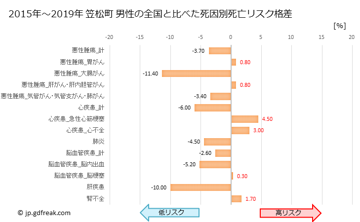 グラフ 年次 笠松町(岐阜県)の死亡原因の構成と死亡リスク格差(全国比) 笠松町 男性の全国と比べた死因別死亡リスク格差