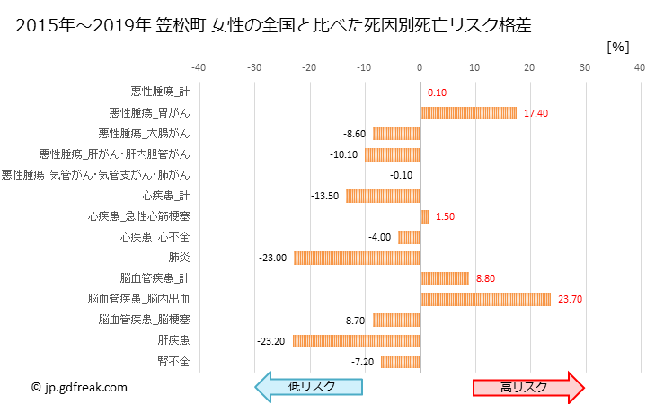 グラフ 年次 笠松町(岐阜県)の死亡原因の構成と死亡リスク格差(全国比) 笠松町 女性の全国と比べた死因別死亡リスク格差