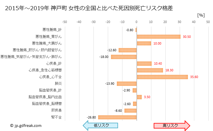 グラフ 年次 神戸町(岐阜県)の死亡原因の構成と死亡リスク格差(全国比) 神戸町 女性の全国と比べた死因別死亡リスク格差
