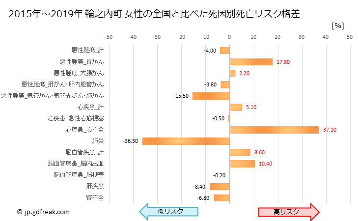 グラフ 年次 輪之内町(岐阜県)の死亡原因の構成と死亡リスク格差(全国比) 輪之内町 女性の全国と比べた死因別死亡リスク格差