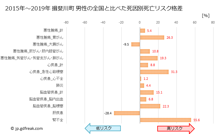 グラフ 年次 揖斐川町(岐阜県)の死亡原因の構成と死亡リスク格差(全国比) 揖斐川町 男性の全国と比べた死因別死亡リスク格差