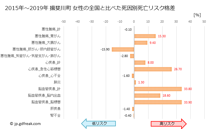 グラフ 年次 揖斐川町(岐阜県)の死亡原因の構成と死亡リスク格差(全国比) 揖斐川町 女性の全国と比べた死因別死亡リスク格差