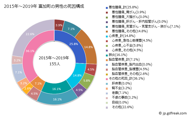 グラフ 年次 富加町(岐阜県)の死亡原因の構成と死亡リスク格差(全国比) 2015年～2019年 富加町の男性の死因構成