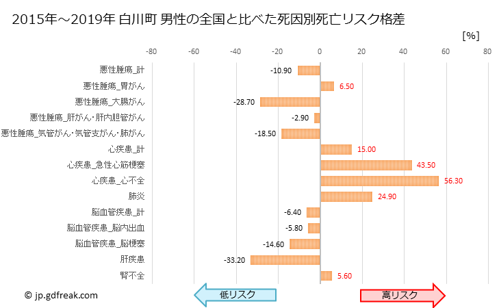 グラフ 年次 白川町(岐阜県)の死亡原因の構成と死亡リスク格差(全国比) 白川町 男性の全国と比べた死因別死亡リスク格差