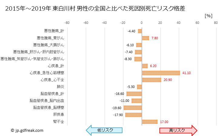 グラフ 年次 東白川村(岐阜県)の死亡原因の構成と死亡リスク格差(全国比) 東白川村 男性の全国と比べた死因別死亡リスク格差