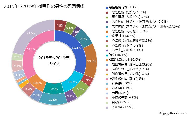 グラフ 年次 御嵩町(岐阜県)の死亡原因の構成と死亡リスク格差(全国比) 2015年～2019年 御嵩町の男性の死因構成